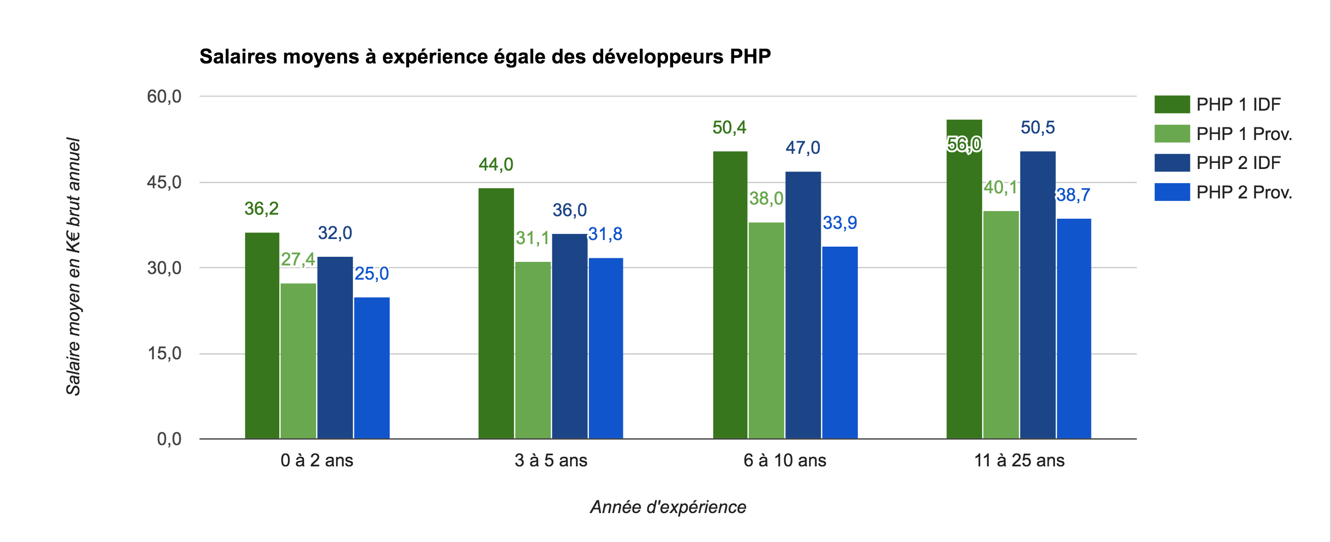 Salaires PHP