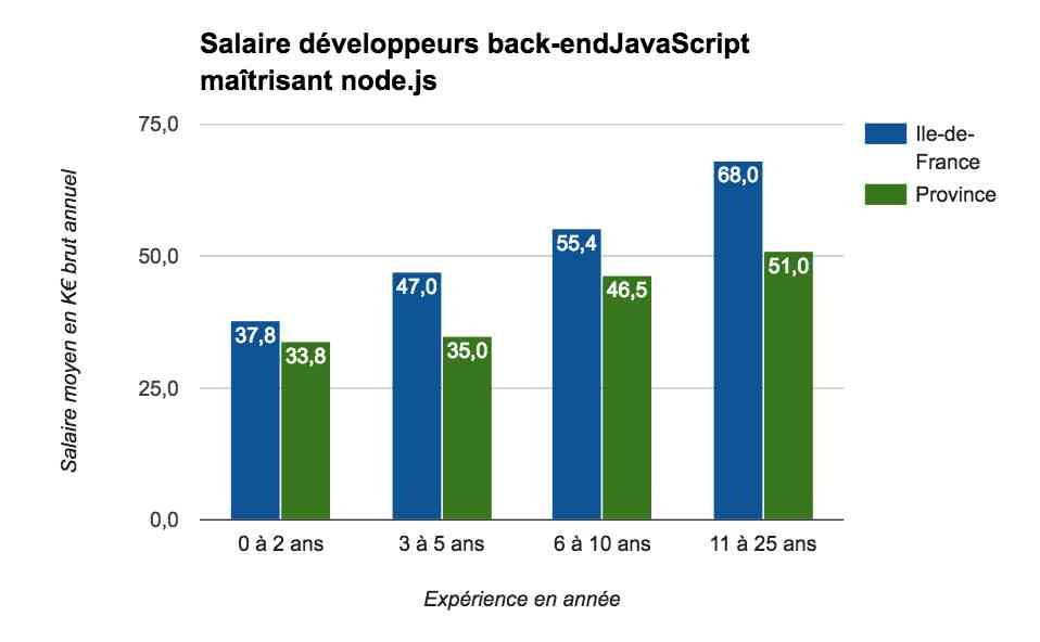 2_Salaire développeurs back-endJavaScript maîtrisant node