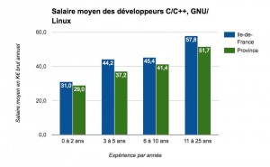 Salaire moyen des développeurs C-C++/ Gnu-Linux