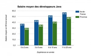 Salaire moyen des développeurs Java