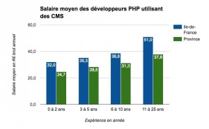 Salaire moyen des développeurs PHP avec CMS