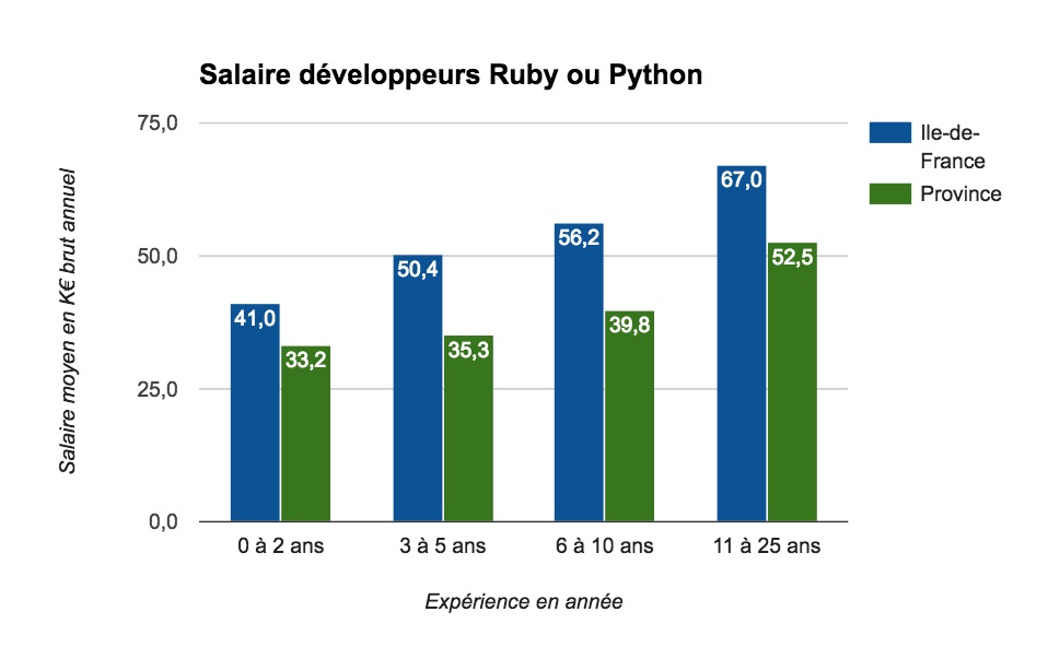 Salaire moyen des développeurs Ruby / Python