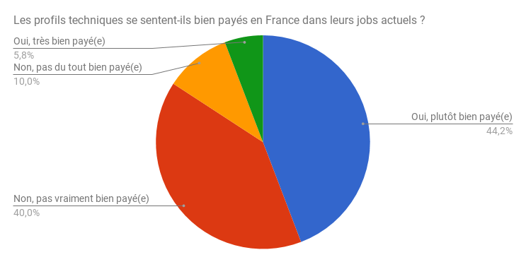 3_Les profils techniques se sentent-ils bien payés en France dans leurs jobs actuels