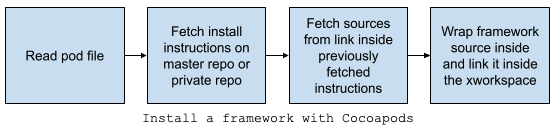 Install framework with cocoapods