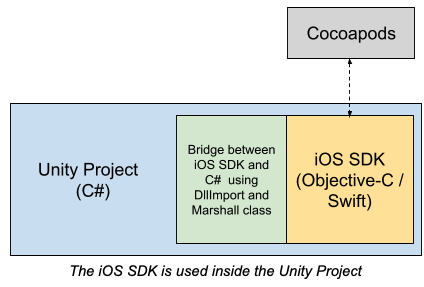 ios sdk unity