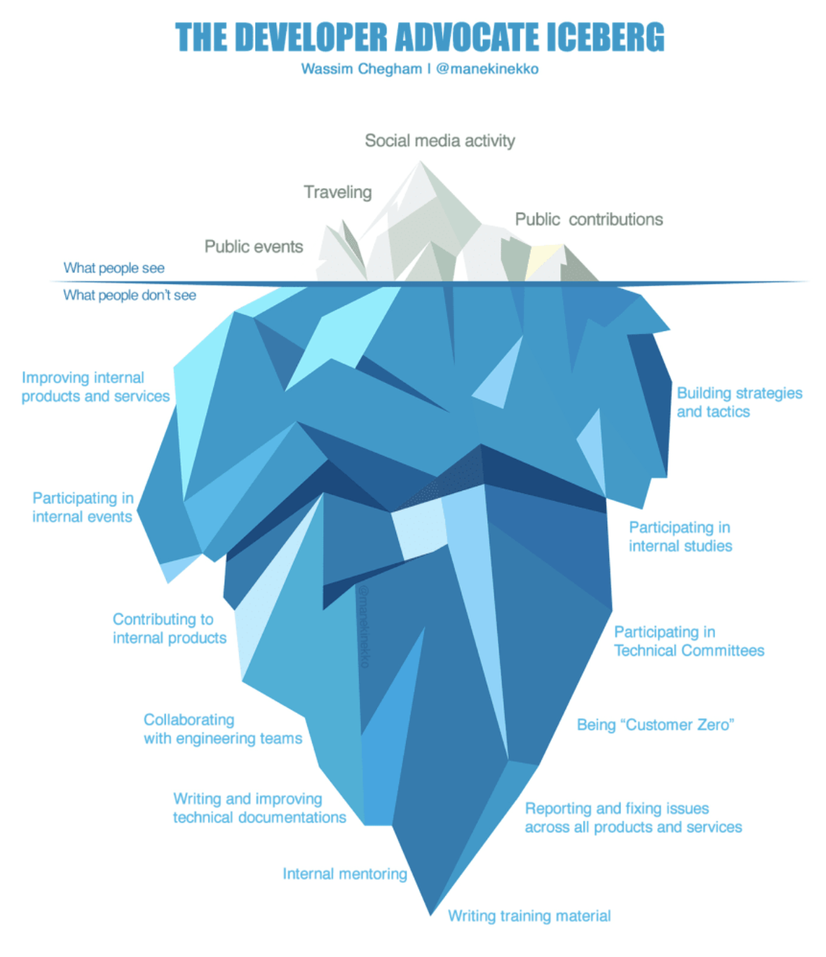 DevX iceberg