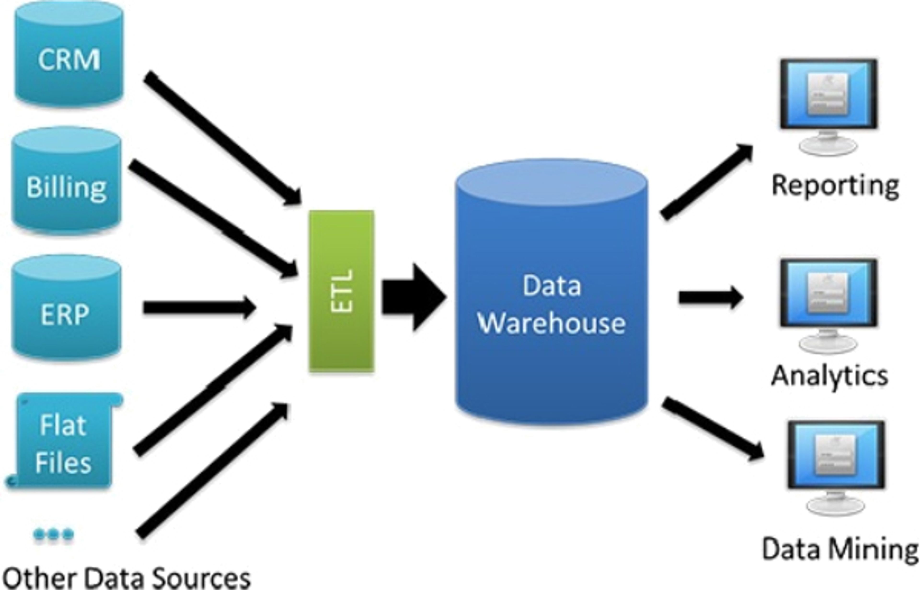 Un Data Warehouse va recueillir l'ensemble des données de l'entreprise après un traitement préalable par un ETL