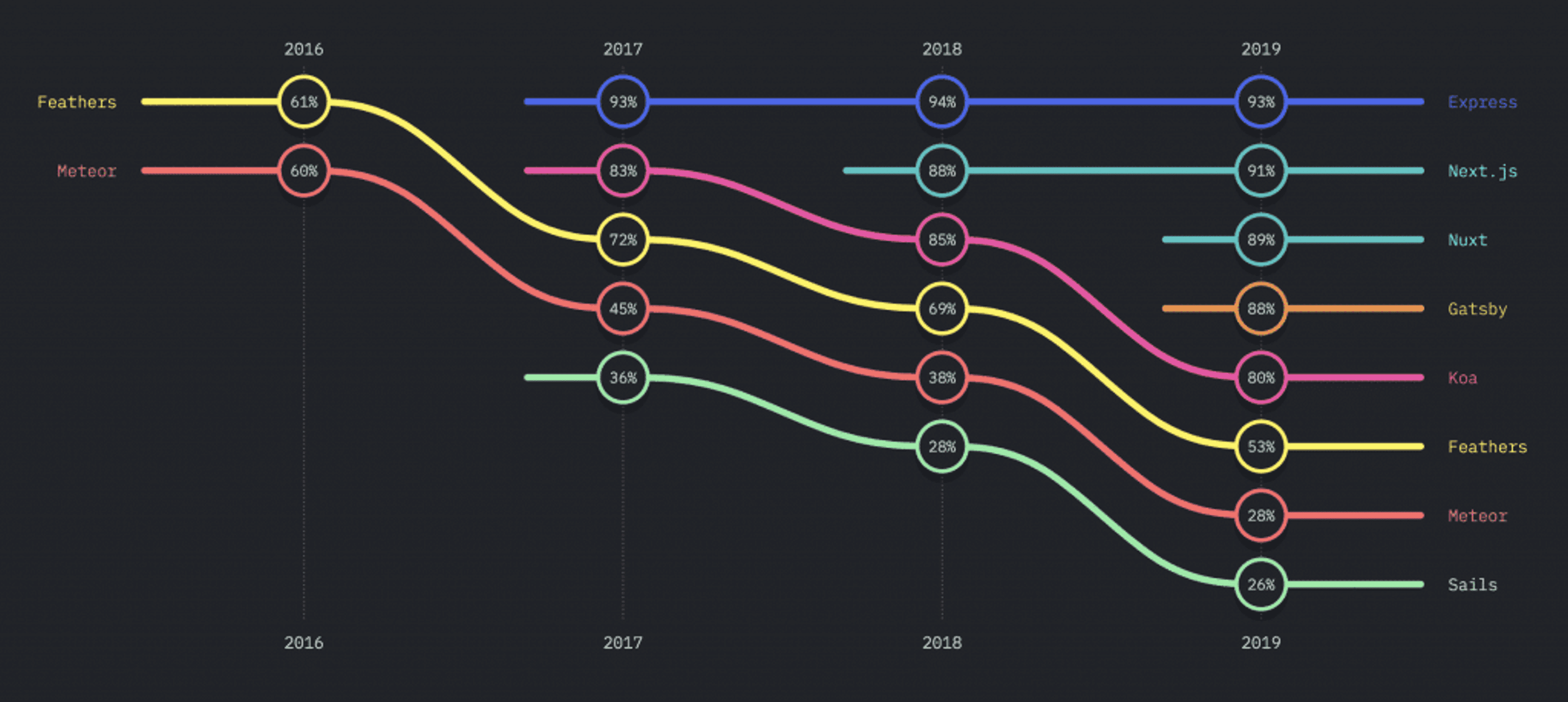 Pourquoi NextJS est le framework qui attire le plus les développeurs JavaScript en 2019 ?