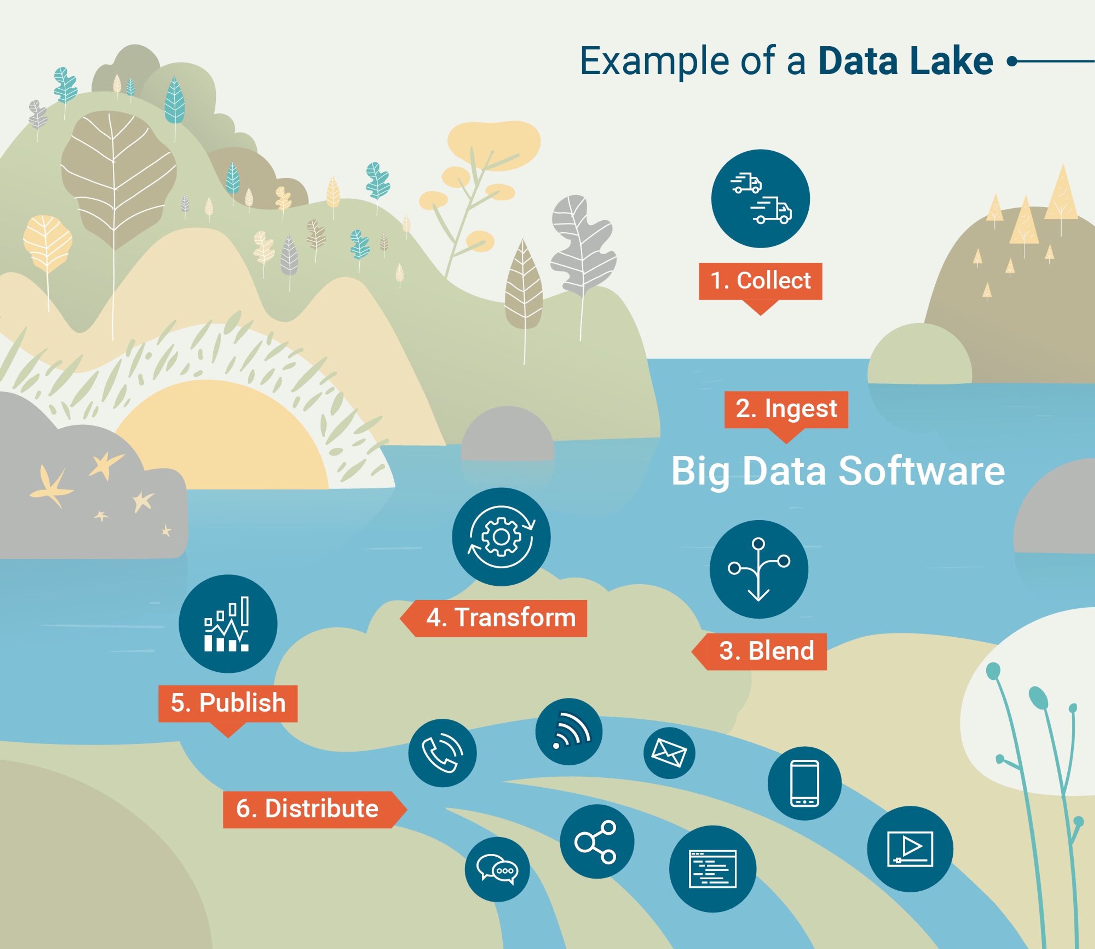 Un Data Lake est une base de données analytiques permettant de déverser des données avec très peu de traitements en amont