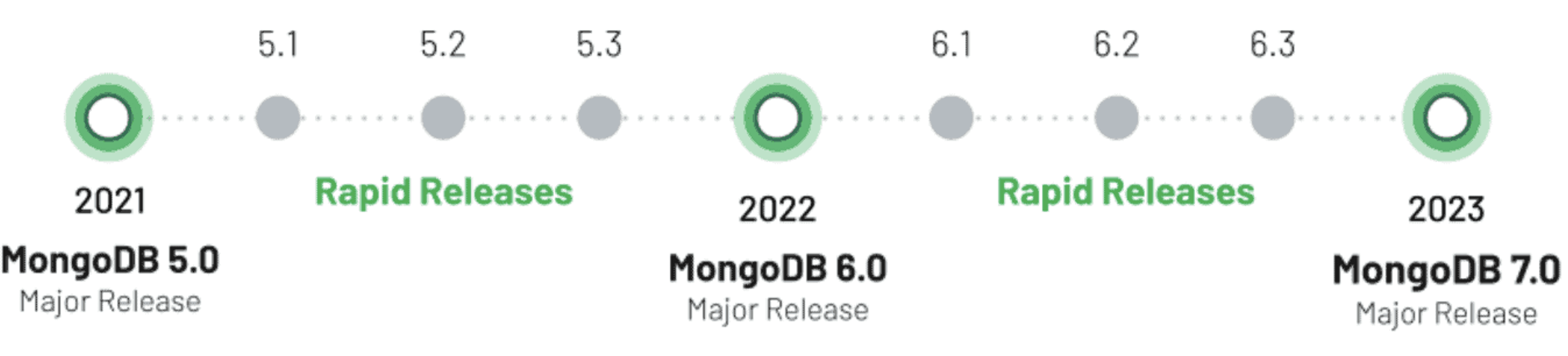 Chaque trimestre, MongoDB va rendre disponible une Rapid Release