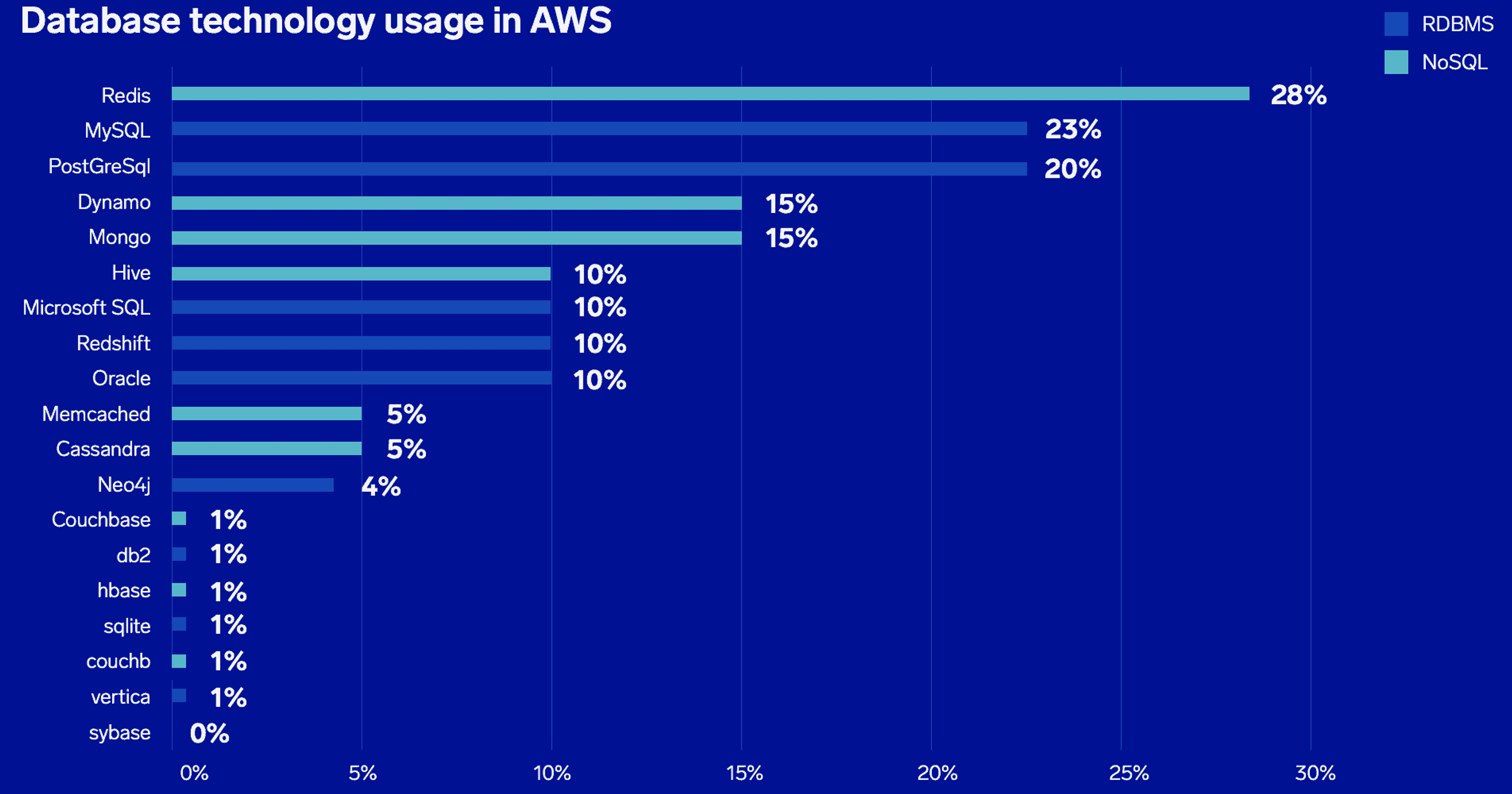 Redis est la base de données la plus déployée sur l'infrastructure AWS