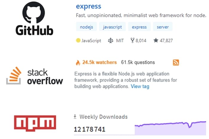 Popularité expressjs sur github, npm et stackoverflow