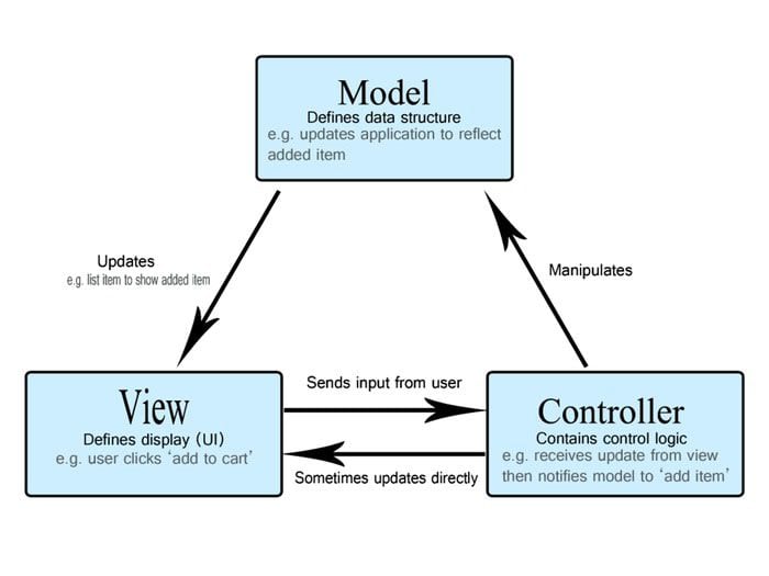 Le MVC divise le code source en 3 sections. Le model, la view et le controller