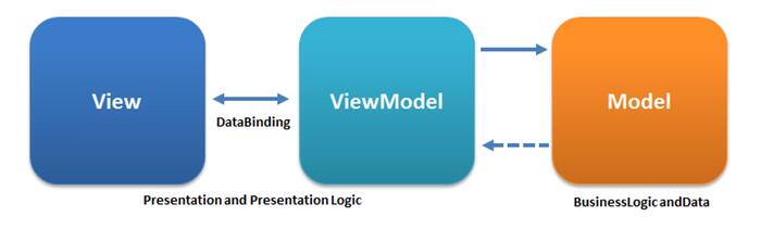 Le MVVM se distingue du MVC par la couche viewModel qui fait de la liaison de données bidirectionnelle.