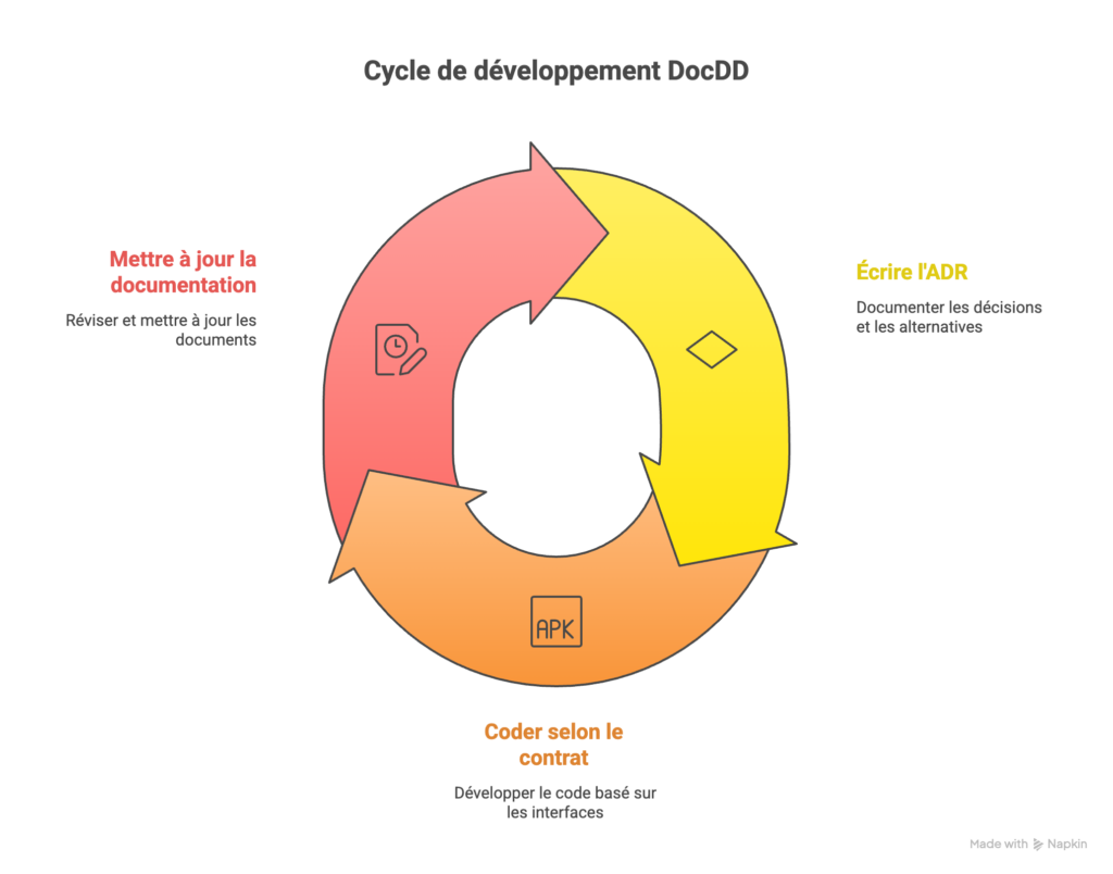 Roue en 3 temps pour une meilleure documentation technique
