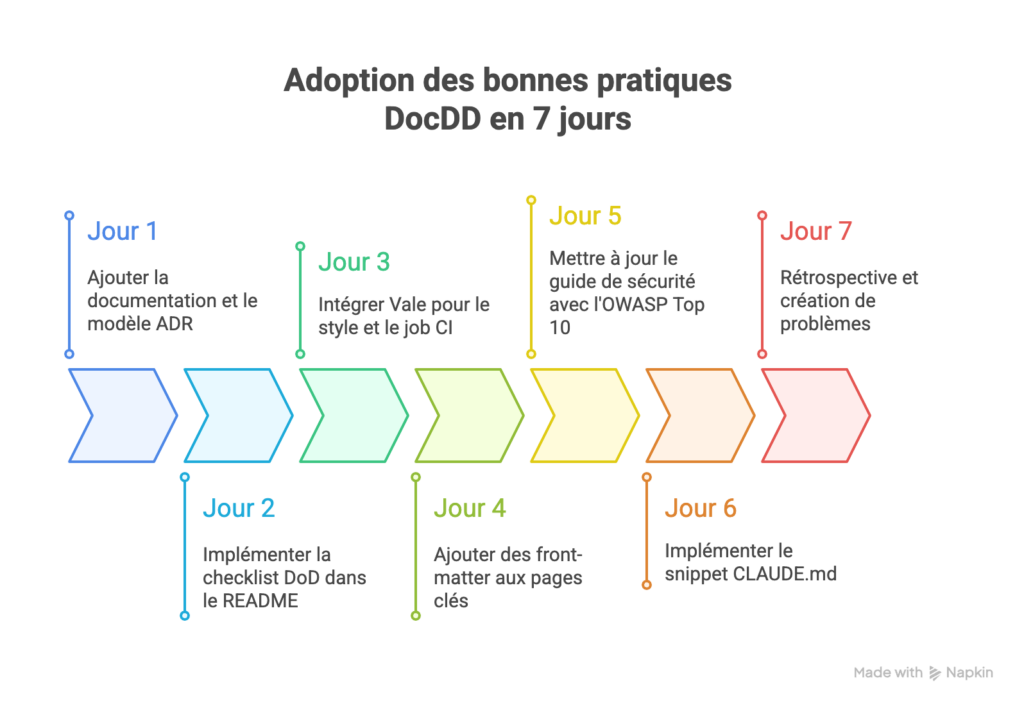 Roadmap - 7 jours pour adopter les bonnes pratiques Documentation Technique