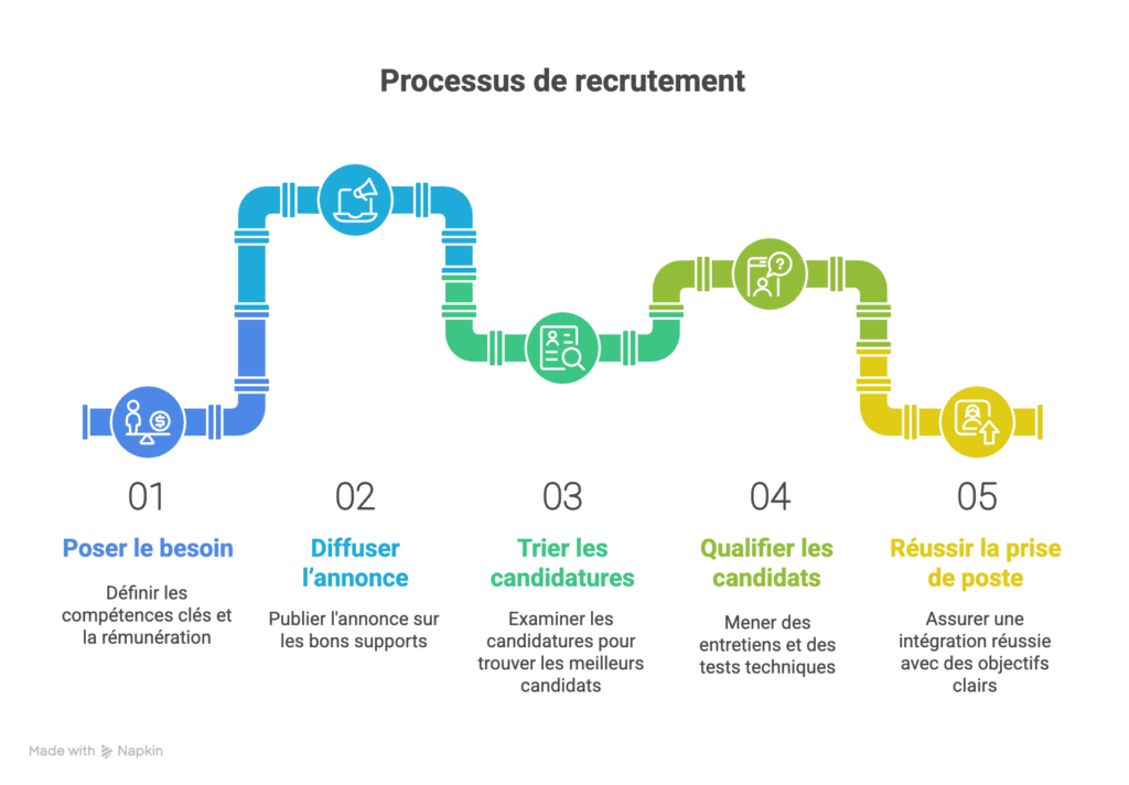 recruter un développeur informatique en 5 étapes : 01 Poser le besoin 02 Diffuser l'annonce 03 Trier les candidatures 04 Qualifier les candidats 05 Réussir la prise de poste. C'est une annonce de plan pour l'article, mais visuelle.