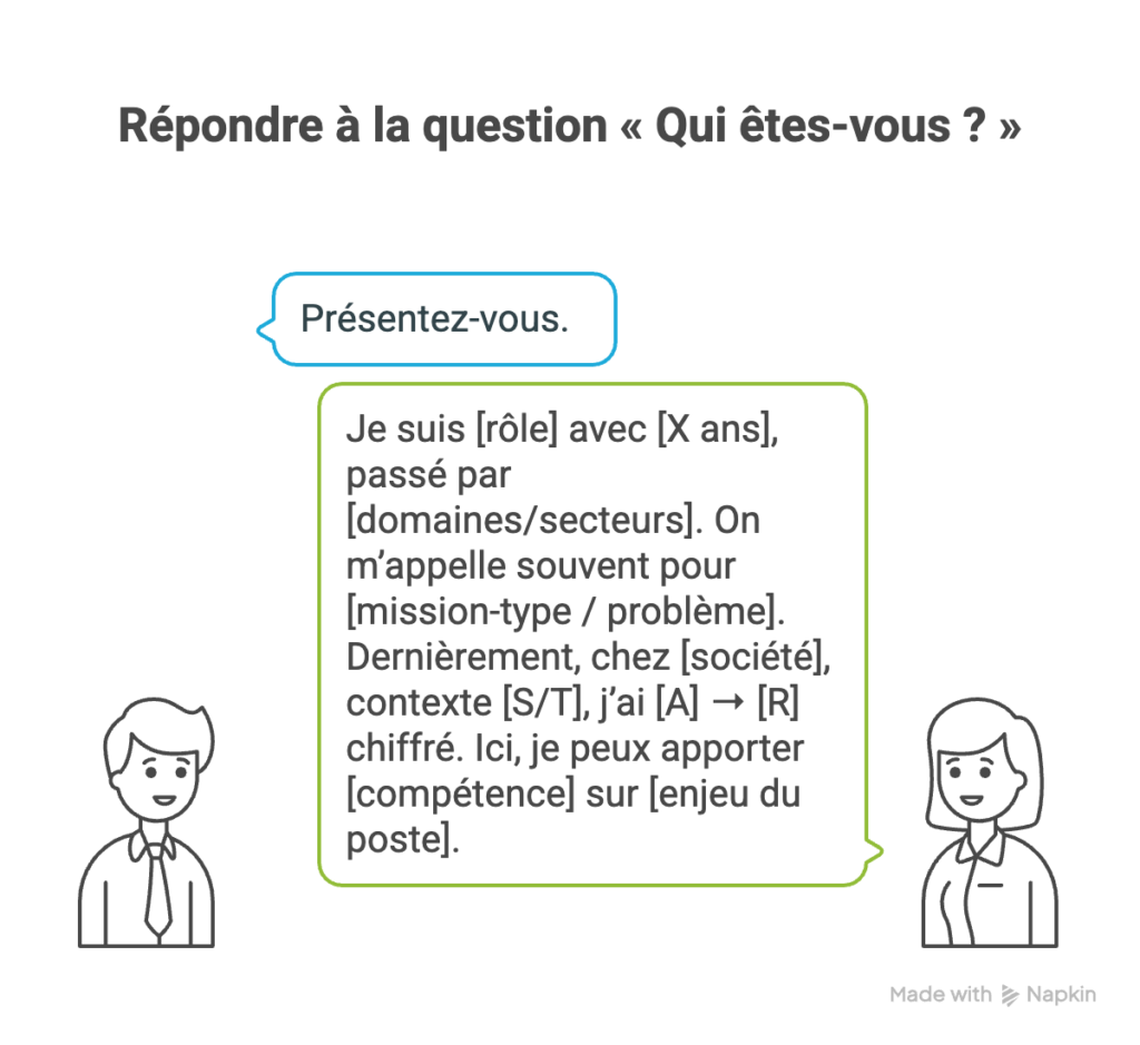 Trame pour répondre à la question "Présentez-vous" Contexte, Point Fort, Exemple, Lien au Poste