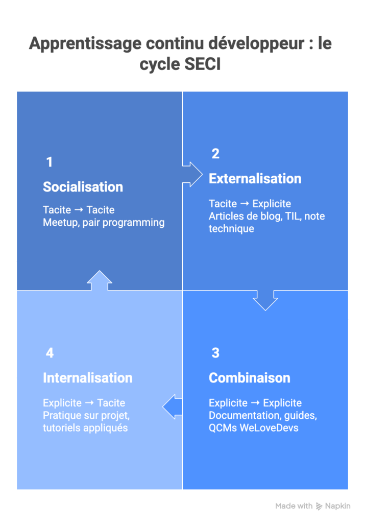 Diagramme circulaire illustrant le modèle SECI appliqué aux développeurs : 4 sections colorées, disposées en cercle avec flèches de continuité. Chaque section contient un mot-clé + un exemple concret développeur. Socialisation (tacite → tacite) : meetups, pair programming, interviews. Externalisation (tacite → explicite) : article de blog, TIL, note technique. Combinaison (explicite → explicite) : documentation, guides, QCM WeLoveDevs. Internalisation (explicite → tacite) : pratique sur projet, tutoriels appliqués. Ajoute le titre en haut : "Apprentissage continu développeur : le cycle SECI" Style clair et minimaliste, couleurs sobres (bleu, vert, gris clair). Icônes simples (personnes, clavier, document, engrenage).