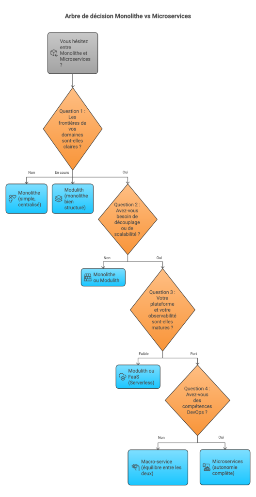 Arbre de décision Monolithe vs Microservices