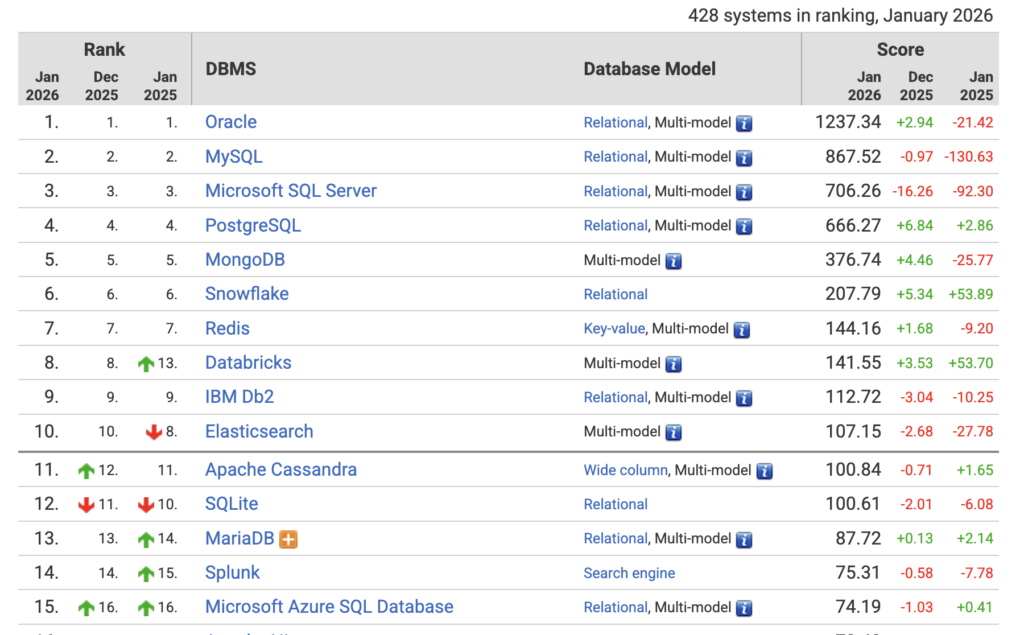 Classement qui montre : Top 1 - Oracle, en baisse sur Janvier (21) Top 2 - MySQL, forte baisse en janvier (130) Top 3 - SQL Server, forte baisse en janvier (92) Top 4 - PostgreSQL, maintien en janvier (+2)