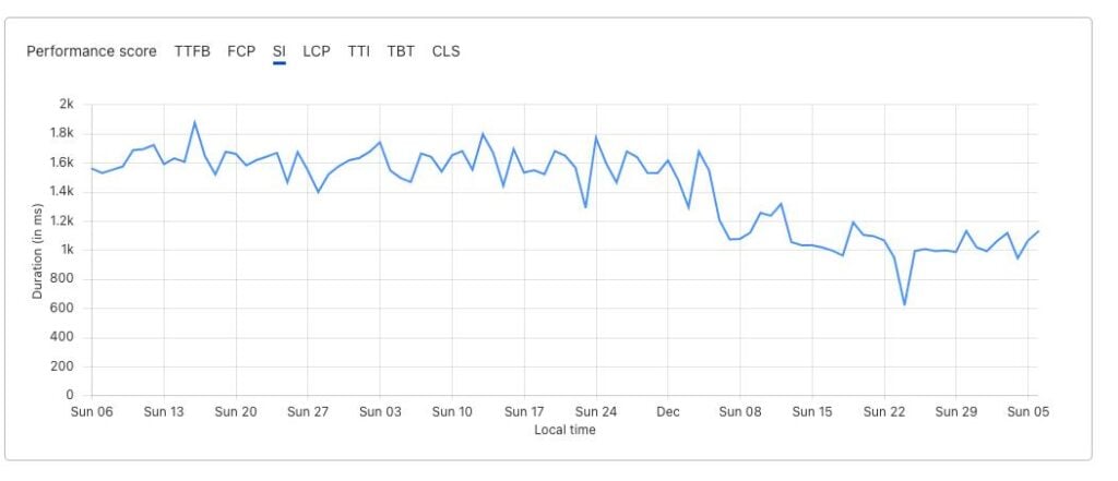 Capture d'écran du Page Speed Insight chez Cloudflare. La courbe baisse franchement lors de la migration à Next.js