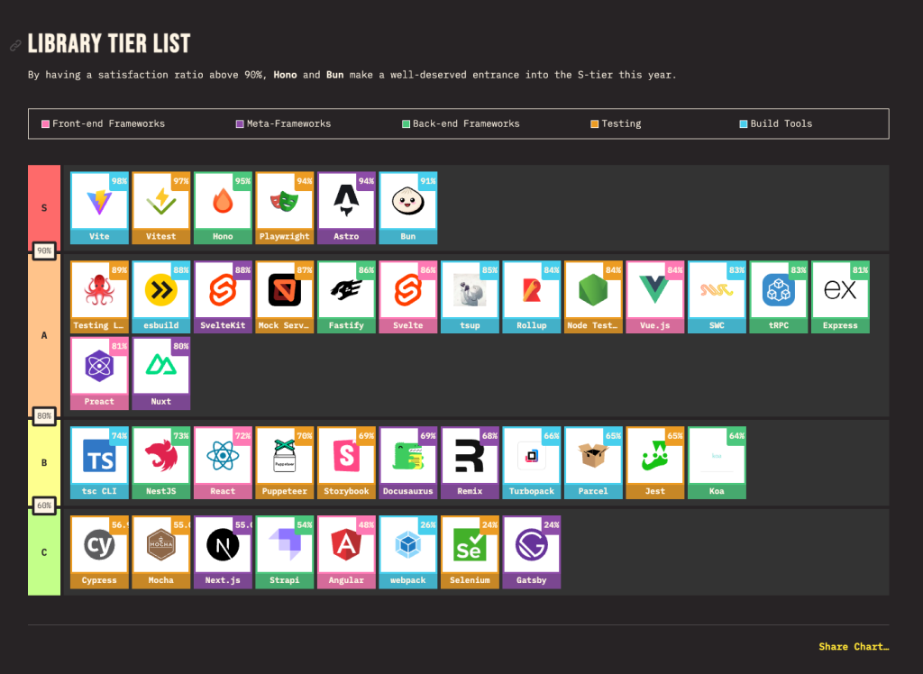 La Tier List montre des technologies diversifiées de l'écosysteme JavaScript. Astro est en S-Tier, le meilleur, alors que Next.js est C Tier. Le plus mauvais