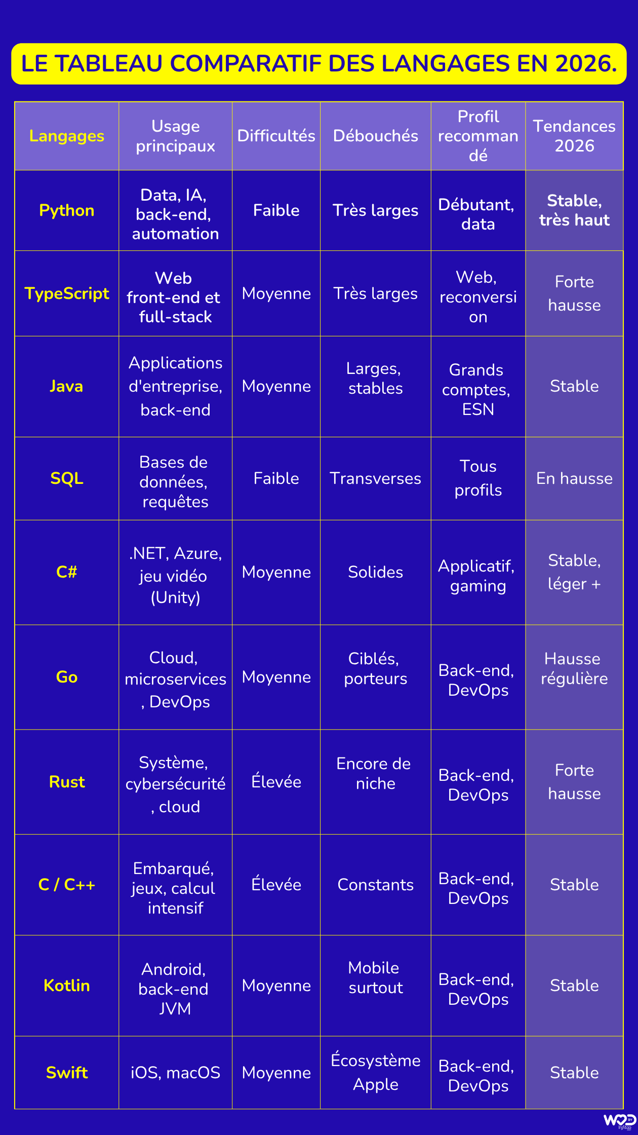 Quels langages informatiques apprendre en 2026 ? Classement, chiffres, tableau comparatif et ce que change vraiment l'arrivée de Rust.
